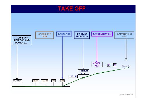 ﻿ایرباس A320 SOP 04Takeoff