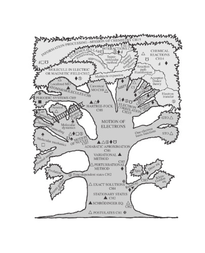 ایده های کوانتومی شیمی