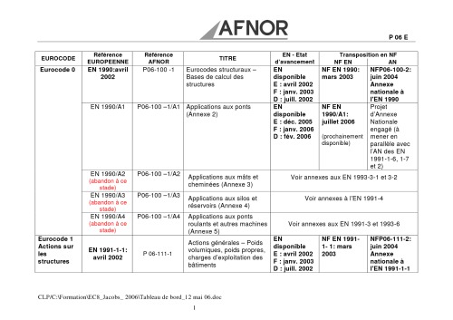 داشبورد EUROCODES