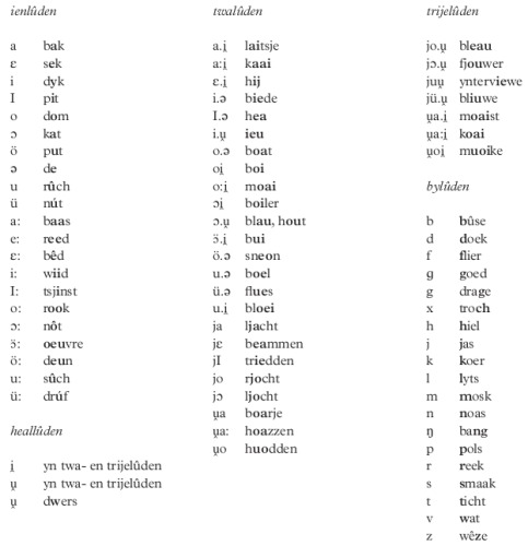 ﻿فرهنگ لغت فریزی - مجموعه اصطلاحات هلندی