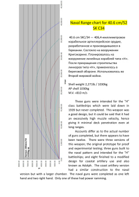 ﻿نمودار برد دریایی برای 40.6 سانتی متر / 52 SK C34 (آلمان)
