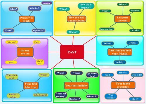 ﻿طرح صحبت گذشته ساده