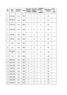 ﻿صفحه گسترده ویرایش هفتم کاتالوگ: I.T. سکه های استاندارد کولومیتس اوکراین 1992-2009. سال گردآوری - 2011