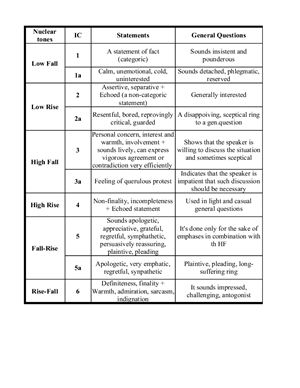 ﻿کانتورهای لحنی با توابع. خطوط پایه لحن، عملکرد آنها