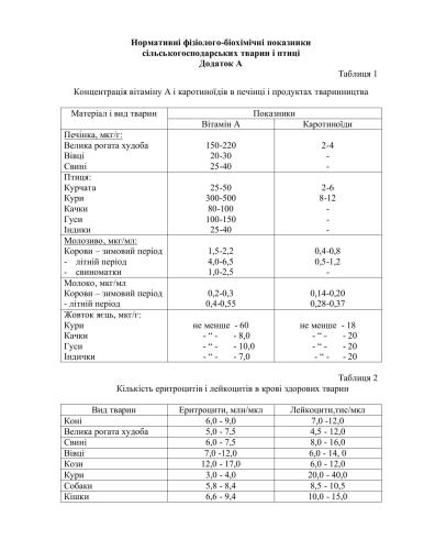 ﻿جداول - شاخص های فیزیولوژیکی و بیوشیمیایی هنجاری حیوانات مزرعه و طیور