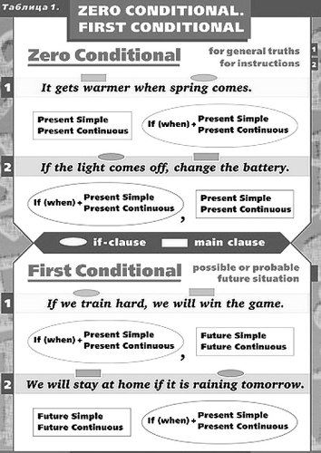 ﻿جملات شرطی در انگلیسی (جدول)