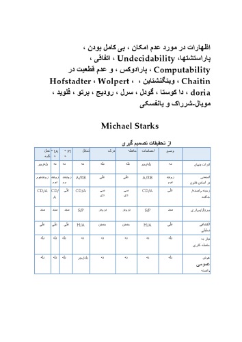 ﻿اظهارات در مورد عدم امکان ، بی کامل بودن ، پاراستشتها، Undecidability ، اتفاقی ، Computability ، پارادوکس ، و عدم قطعیت در Chaitin ، ویتگنشتاین ، Hofstadter ، Wolpert ، doria ، دا کوستا ، گودل ، سرل ، رودیچ ، برتو ، فلوید ، مویال-شرراک و یانفسکی