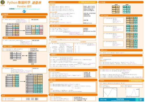 ﻿Python数据科学速查表 - Pandas 进阶