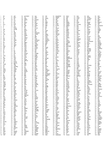 ﻿فهرست 20000 کلمه بر اساس فرکانس [Corpus of Contemporary American English][COCA] [جدول]