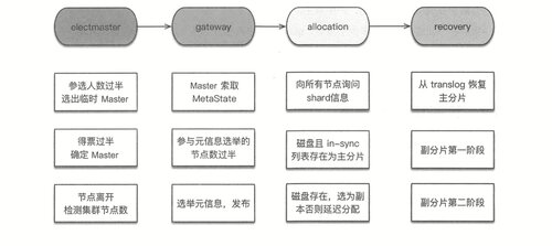 ﻿Elasticsearch 源码解析（HLee）
