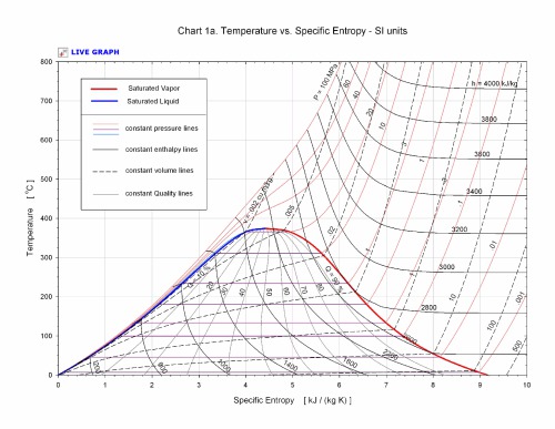 جداول بخار Knovel: اجرای معادلات منتشر شده توسط انجمن بین المللی خواص آب و بخار (IAPWS)