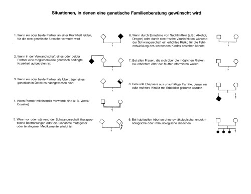 Bildtafeln für die genetische Beratung