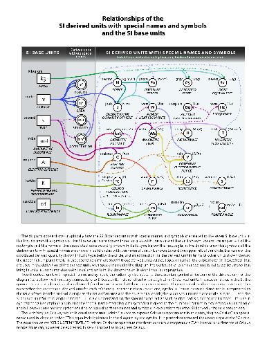 SI Units, Color diagram, Annotated
