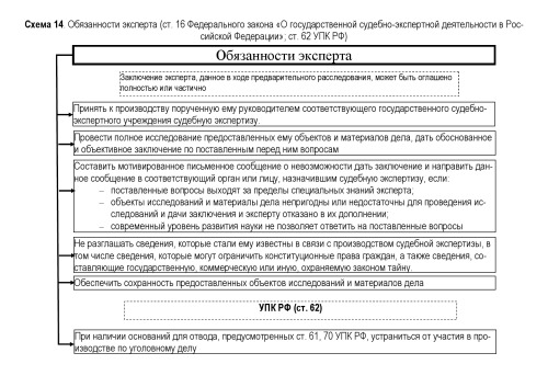 Схемы по судебной медицине