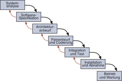 Software Engineering: Grundlagen, Menschen, Prozesse, Techniken