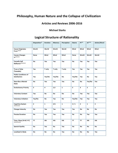 Philosophy, Human Nature and the Collapse of Civilization -- Articles and Reviews 2006-2016