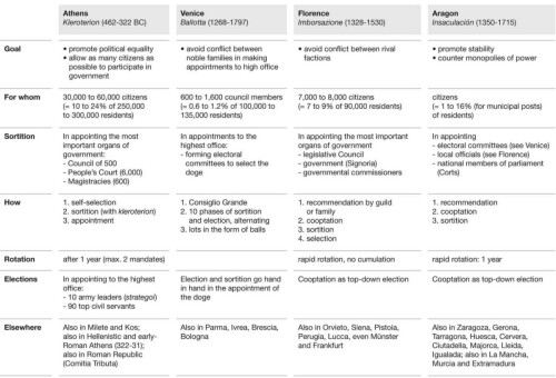 Against Elections: The Case for Democracy