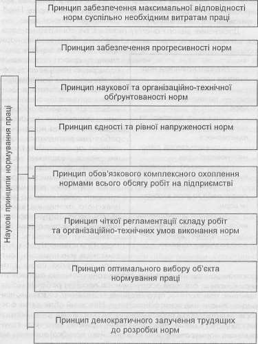 Нормування праці
