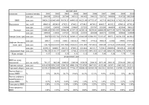Розрахункова робота - Динаміка основник економічних показників України
