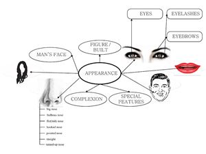 Appearance mind map