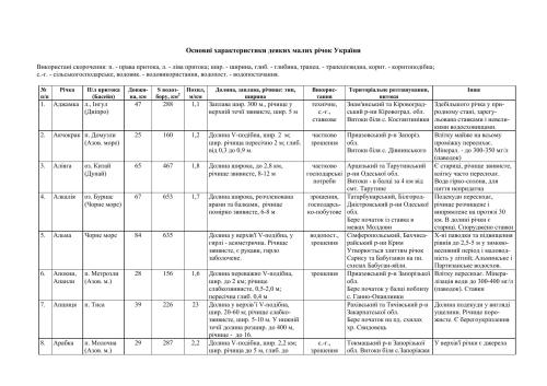 Автор невідомий. Основні характеристики деяких малих річок України