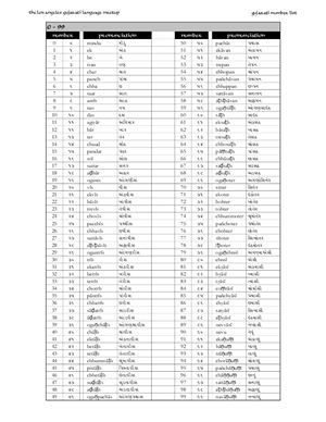 Таблица - Gujarati numbers