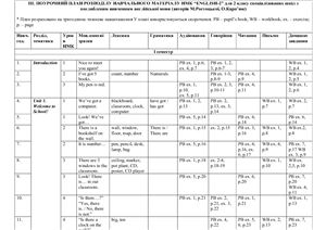Календарне планування уроків англійської мови у 2 класі
