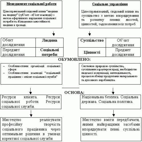 Менеджмент соціальної роботи
