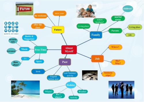 About Myself Mind Map