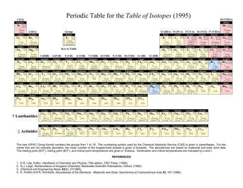 Periodic table for the table of Isotopes (1995)
