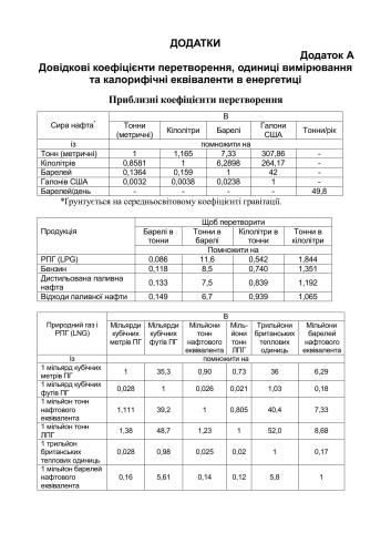 Біопалива: ефективність їх виробництва та споживання в АПК України
