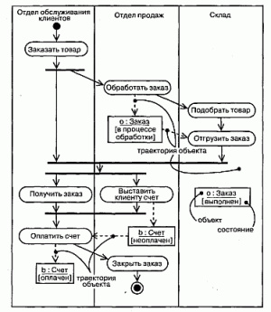 Язык UML. Руководство пользователя