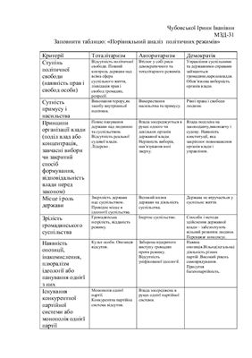 Таблиця: Порівняльний аналіз політичних режимів