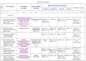 Календарне планування за підручником Басай Н. Німецька мова (2-га іноземна). 8 клас