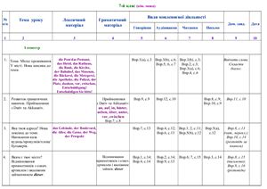 Календарне планування за підручником Басай Н. Німецька мова (2-га іноземна). 7 клас