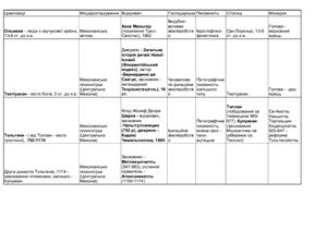 Цивілізації доколумбової Мезоамерики. Таблицa