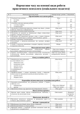 Нормативи часу на основні види роботи практичного психолога (соціального педагога)