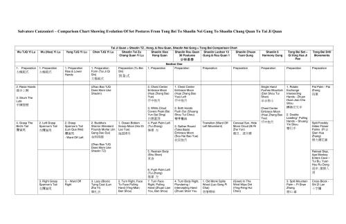 Comparison Chart Showing Evolution Of Set Postures From Tong Bei To Shaolin Nei Gung To Shaolin Chang Quan To Tai Ji Quan (108 forms)