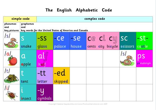 The English Alphabetic Code