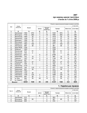 Звіт про мережу церков і релігійних організацій в Україні, 2009 рік