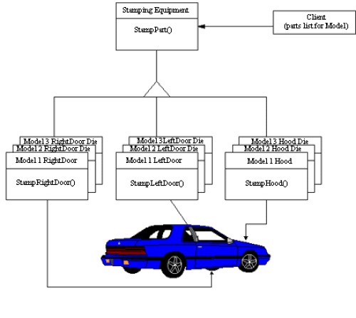 Non-Software Examples of Software Design Patterns