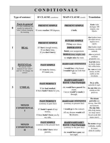 Conditionals Passive and Indirect Speech rules sheet
