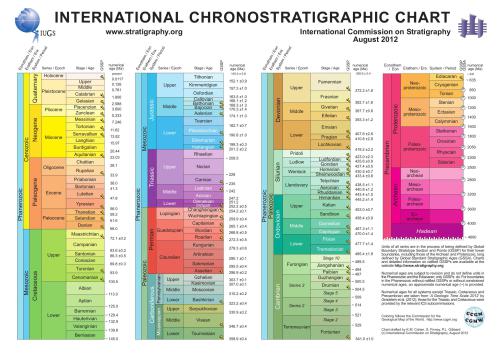 ICS International Chronostratigraphic Chart 2012