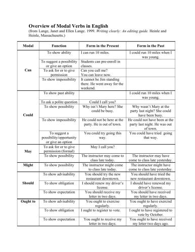 Overview of Modal Verbs in English