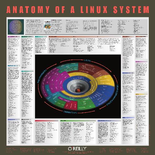 Linux System Poster