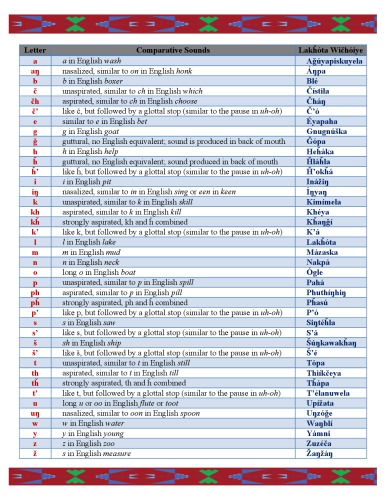 Lakȟóta Orthography Chart