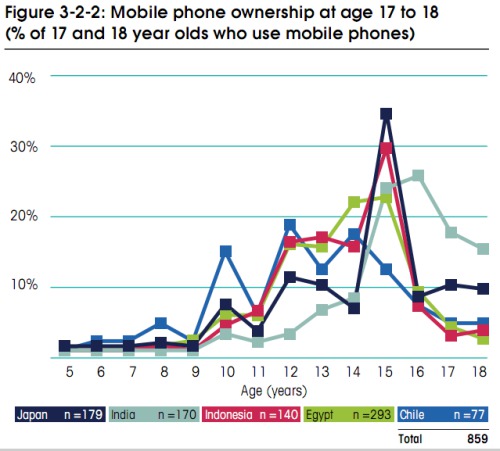 Using telephone in elementary school: should or should not?