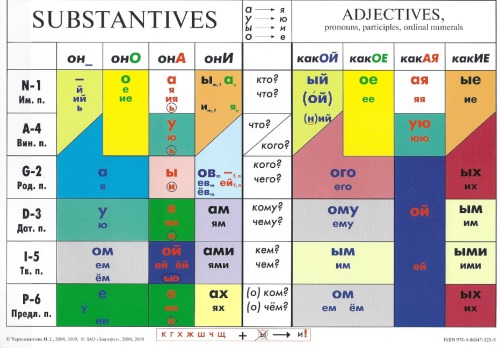 Таблица падежей русского языка (Table of Cases of the Russian Language)