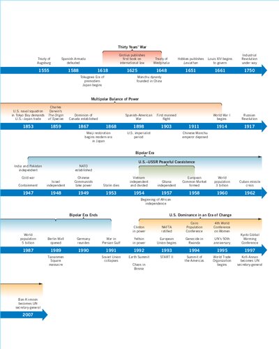 International Politics on the World Stage