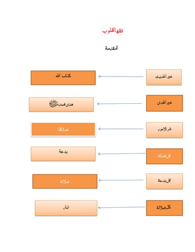 فقه القلوب / Fiqh ulQulub Mind Map